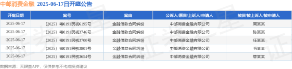 金牛在线 中邮消费金融作为原告/上诉人的5起涉及金融借款合同纠纷的诉讼将于2025年6月17日开庭