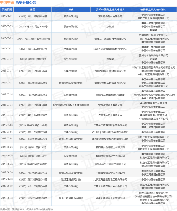 泛策略 中国中铁作为被告/被上诉人的1起涉及建设工程合同纠纷的诉讼将于2025年6月20日开庭