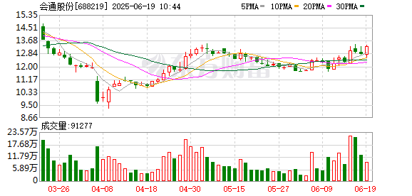 乐配网 会通股份：调整回购价格上限