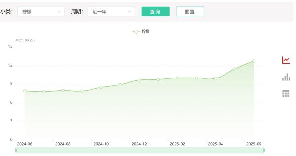 牛博 半个月内价格翻倍！今年柠檬为何大涨价？