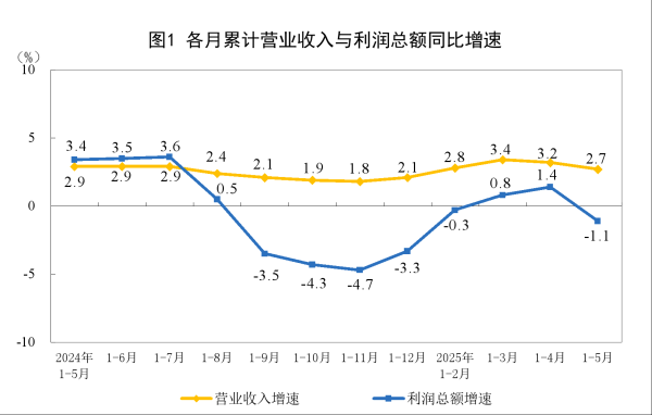 策略宝 1—5月份全国规模以上工业企业利润同比下降1.1%