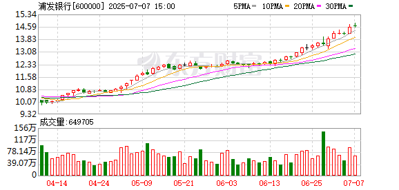 日斗配资 银行板块震荡反弹 浦发银行再创新高