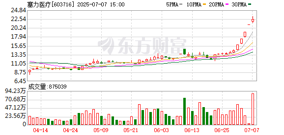 赣州达慧 创新药概念持续走高，塞力医疗触及涨停