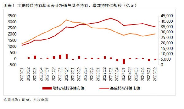 三星证券 翟恬甜等：基金可转债投资呈现“去集中化、趋分散化”趋势